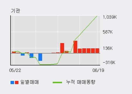 '신화인터텍' 52주 신고가 경신, 주가 5일 이평선 하회, 단기·중기 이평선 정배열