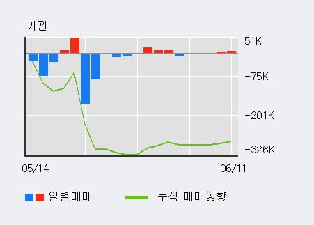 '와이비엠넷' 10% 이상 상승, 전일 외국인 대량 순매수