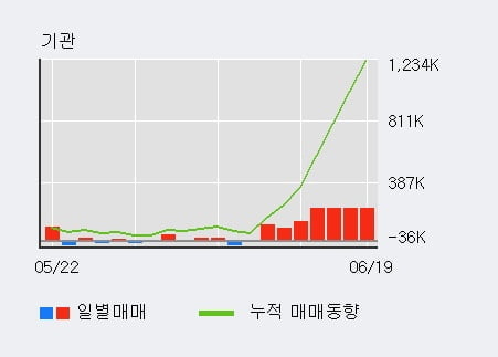 'NHN한국사이버결제' 52주 신고가 경신, 전일 기관 대량 순매도