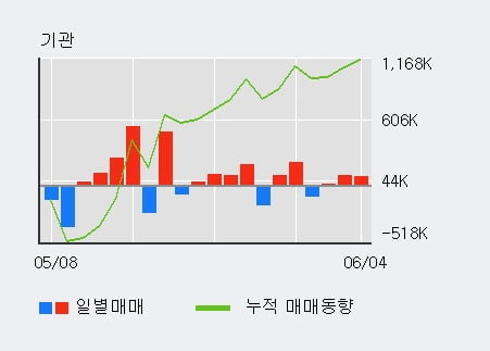 '엘비세미콘' 52주 신고가 경신, 기관 3일 연속 순매수(17.0만주)