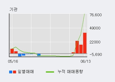 '종근당바이오' 52주 신고가 경신, 단기·중기 이평선 정배열로 상승세