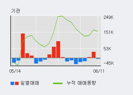 '현대로템' 5% 이상 상승, 최근 3일간 기관 대량 순매수