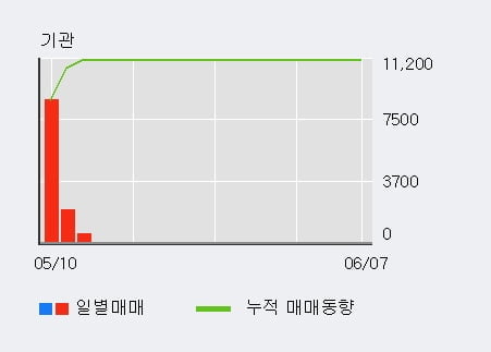 '넥스트BT' 10% 이상 상승, 전일 외국인 대량 순매수