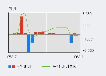 '서호전기' 20% 이상 상승, 단기·중기 이평선 정배열로 상승세