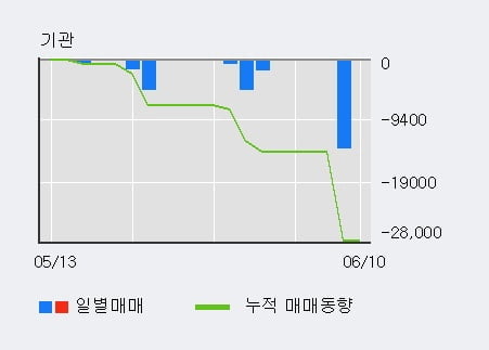 'CS' 52주 신고가 경신, 전일 외국인 대량 순매수