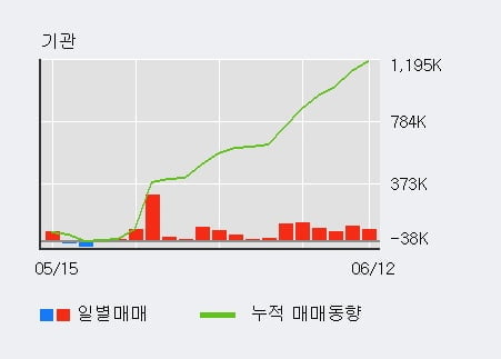 '도이치모터스' 52주 신고가 경신, 전일 기관 대량 순매수