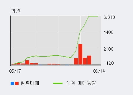 '대호에이엘' 5% 이상 상승, 주가 상승 중, 단기간 골든크로스 형성