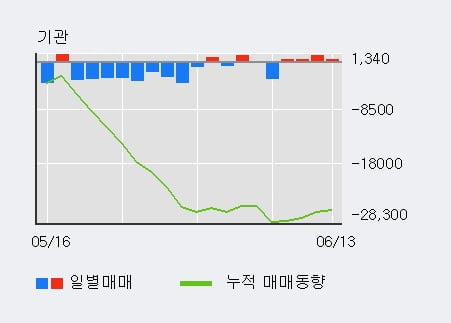 'DSR제강' 5% 이상 상승, 외국인, 기관 각각 4일, 4일 연속 순매수