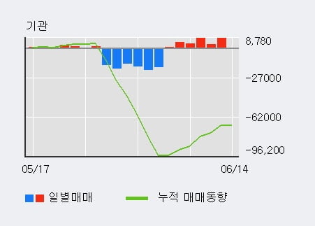 '용평리조트' 5% 이상 상승, 주가 상승 중, 단기간 골든크로스 형성