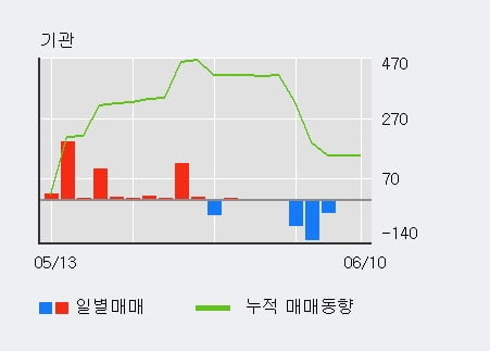 '코아스' 5% 이상 상승, 외국인 4일 연속 순매수(9.1만주)