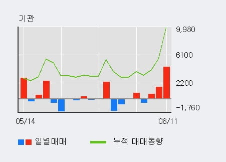 'STX중공업' 5% 이상 상승, 외국인, 기관 각각 3일, 3일 연속 순매수