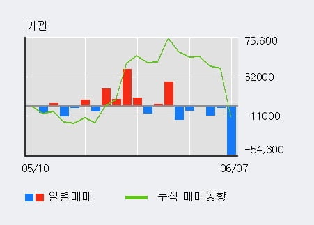 '이노와이어리스' 52주 신고가 경신, 전일 외국인 대량 순매수