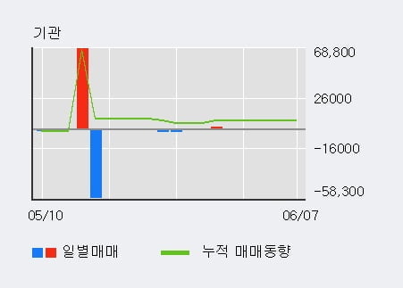 '에프알텍' 10% 이상 상승, 단기·중기 이평선 정배열로 상승세