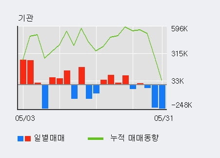 '우리손에프앤지' 10% 이상 상승, 전일 외국인 대량 순매수