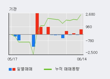 '플랜티넷' 상한가↑ 도달, 전일 외국인 대량 순매수