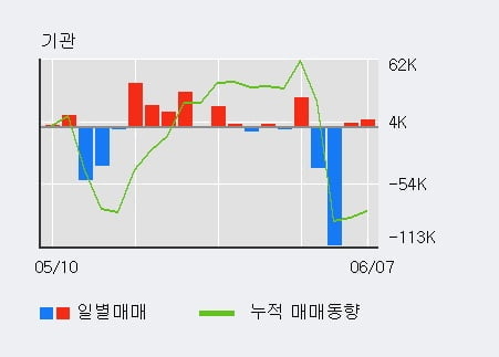 '세진중공업' 5% 이상 상승, 주가 상승세, 단기 이평선 역배열 구간