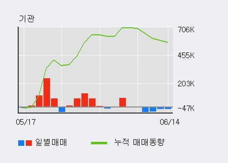 '해성옵틱스' 10% 이상 상승, 최근 3일간 기관 대량 순매도