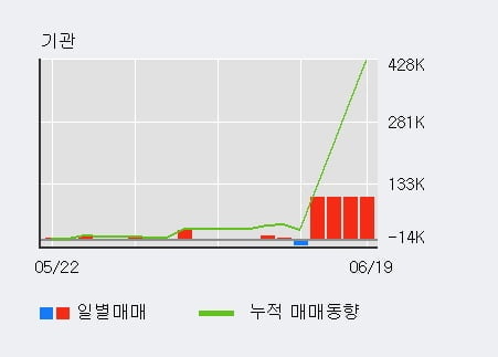 '텔코웨어' 52주 신고가 경신, 외국인 3일 연속 순매수(3.5만주)