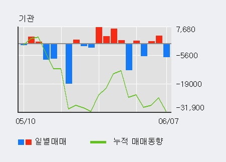 '유비쿼스홀딩스' 52주 신고가 경신, 전일 외국인 대량 순매수