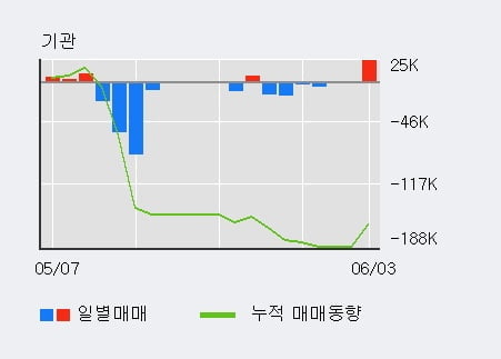 '대주전자재료' 10% 이상 상승, 전일 기관 대량 순매수