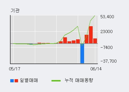 '동양이엔피' 52주 신고가 경신, 전일 기관 대량 순매수