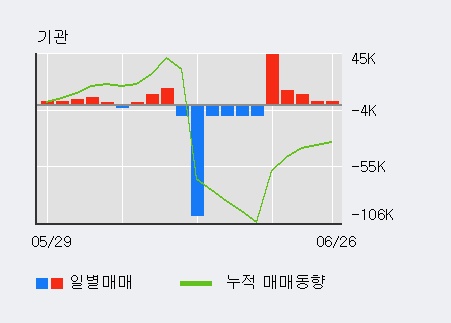 '일진다이아' 5% 이상 상승, 기관 8일 연속 순매수(21.5만주)