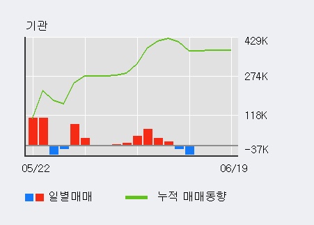 '옵트론텍' 52주 신고가 경신, 외국인 8일 연속 순매수(38.1만주)