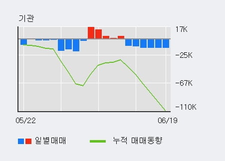 '동양생명' 5% 이상 상승, 전일 외국인 대량 순매수