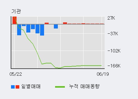 'HSD엔진' 5% 이상 상승, 외국인, 기관 각각 3일 연속 순매수, 5일 연속 순매도