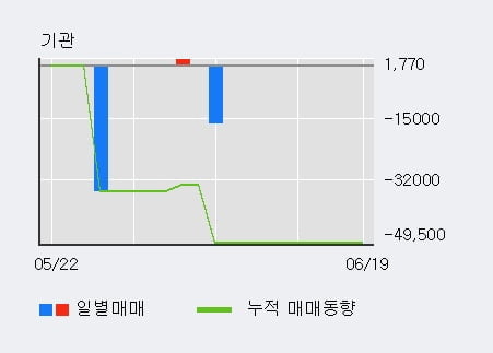 '우리바이오' 10% 이상 상승, 최근 3일간 외국인 대량 순매수