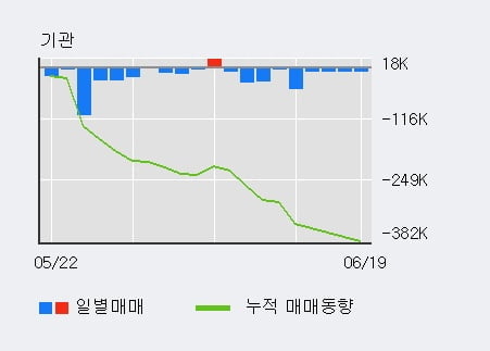 '에프엔에스테크' 10% 이상 상승, 전일 기관 대량 순매수