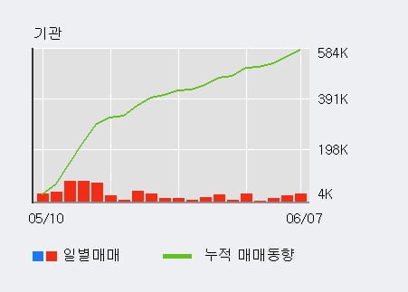 '대한제강' 5% 이상 상승, 전일 기관 대량 순매수