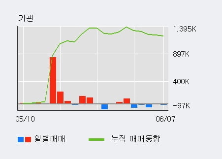 '이월드' 5% 이상 상승, 단기·중기 이평선 정배열로 상승세