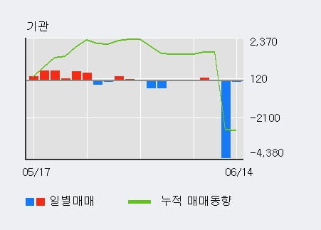 '엔케이' 5% 이상 상승, 주가 상승 흐름, 단기 이평선 정배열, 중기 이평선 역배열