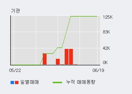 '알티캐스트' 10% 이상 상승, 전일 외국인 대량 순매수