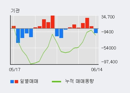 '이리츠코크렙' 52주 신고가 경신, 전일 외국인 대량 순매수