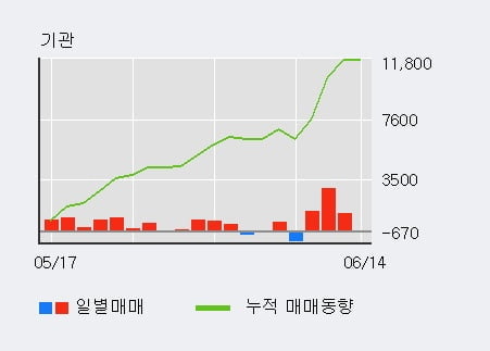 '평화산업' 5% 이상 상승, 전일 외국인 대량 순매수