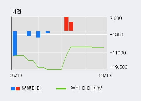 'S&K폴리텍' 52주 신고가 경신, 전일 외국인 대량 순매수