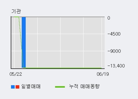 '앤씨앤' 10% 이상 상승, 전일 외국인 대량 순매수