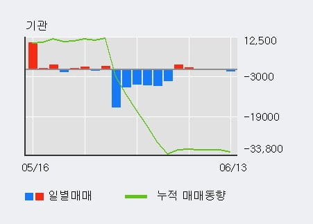 '동양피스톤' 5% 이상 상승, 주가 상승 중, 단기간 골든크로스 형성