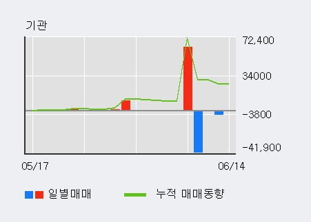 '이아이디' 5% 이상 상승, 단기·중기 이평선 정배열로 상승세