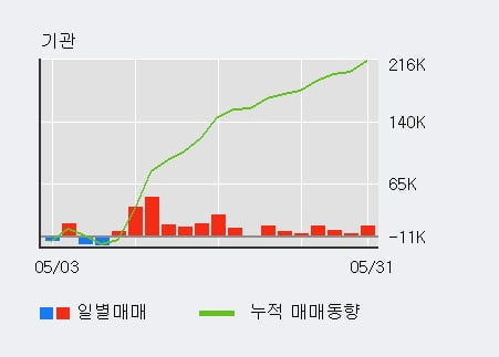 '케이아이엔엑스' 52주 신고가 경신, 전일 기관 대량 순매수