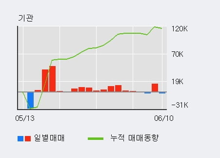 '슈프리마에이치큐' 52주 신고가 경신, 전일 외국인 대량 순매수