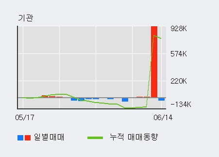 '이엠코리아' 10% 이상 상승, 주가 상승 중, 단기간 골든크로스 형성