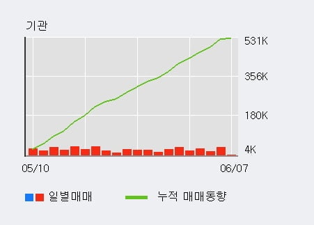 '미래나노텍' 52주 신고가 경신, 외국인, 기관 각각 3일, 37일 연속 순매수