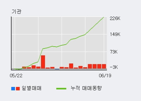 '모바일리더' 52주 신고가 경신, 기관 10일 연속 순매수(9.3만주)