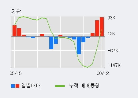 '에스앤에스텍' 52주 신고가 경신, 전일 외국인 대량 순매수