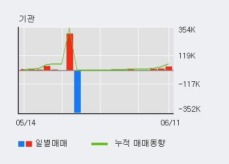 '쌍방울' 5% 이상 상승, 전일 기관 대량 순매수