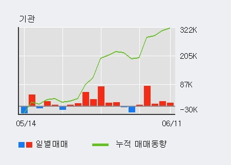 '이엔에프테크놀로지' 52주 신고가 경신, 전일 기관 대량 순매수