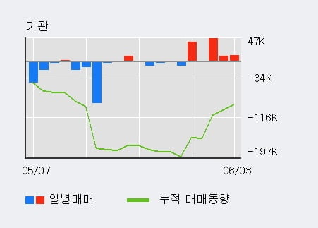 '코오롱생명과학' 10% 이상 상승, 기관 3일 연속 순매수(6.9만주)